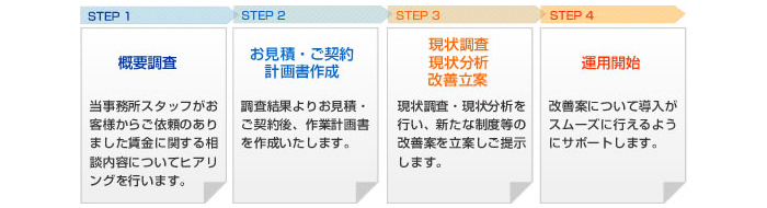 賃金制度コンサルティグ運用開始までのプロセス
