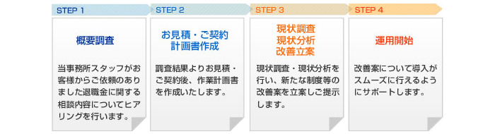 退職金制度コンサルティング運用開始までのプロセス