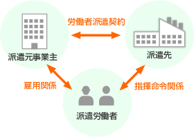 派遣元、派遣先、派遣労働者の関係図