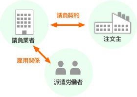 労働者、請負業者、注文者の関係図