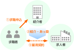 求職者、紹介者、求人者の関係図