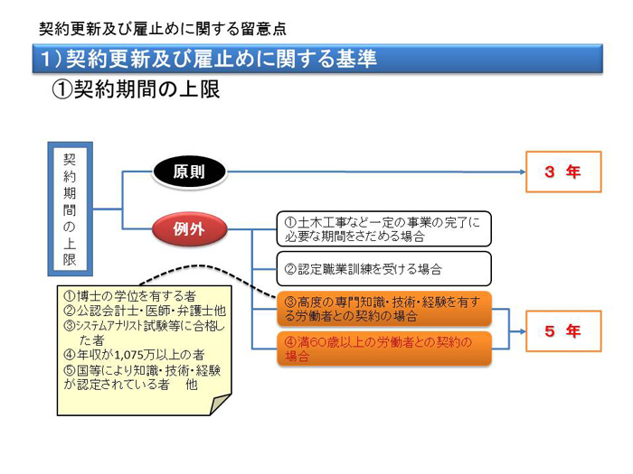 契約更新及び雇止めに関する基準
