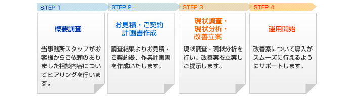 労使間トラブルコンサルティグ運用開始までのプロセス