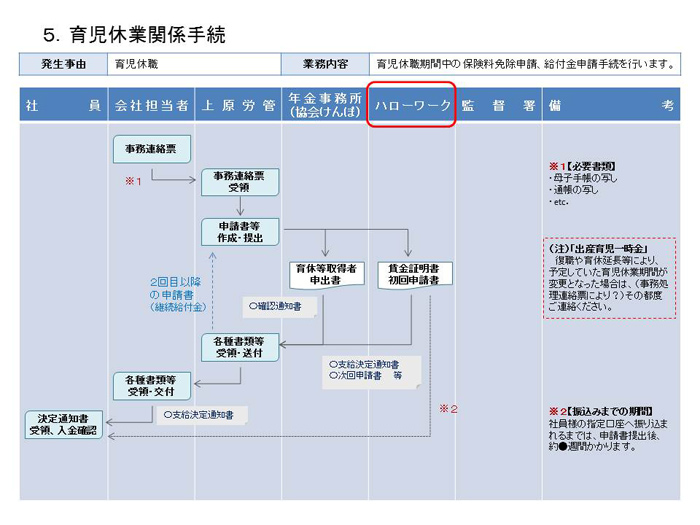 育児休業関係手続