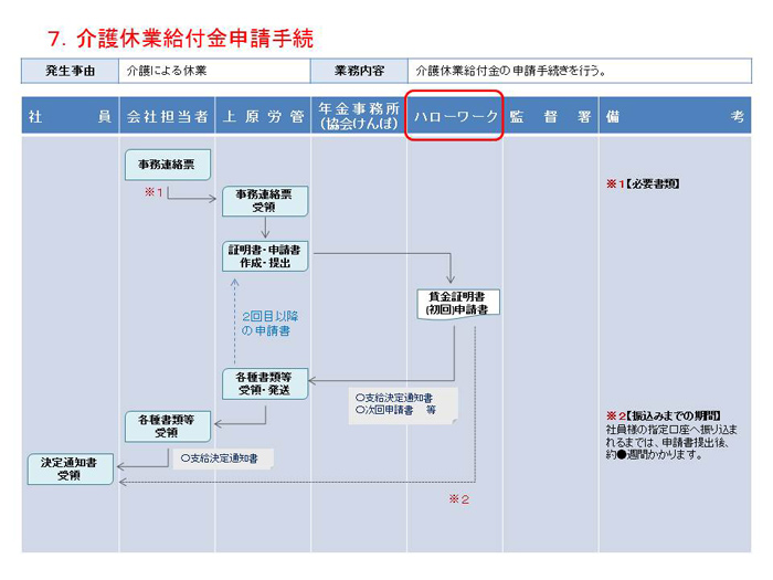 介護休業給付金申請手続