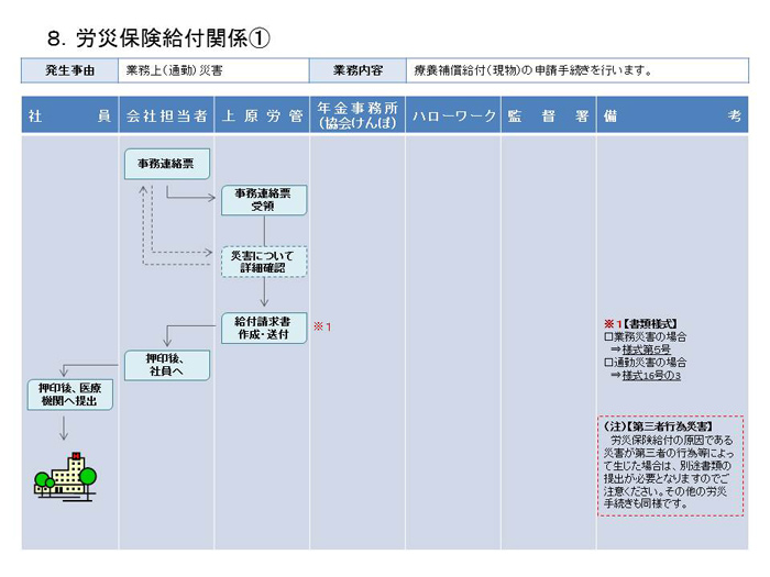労災保険給付関係①