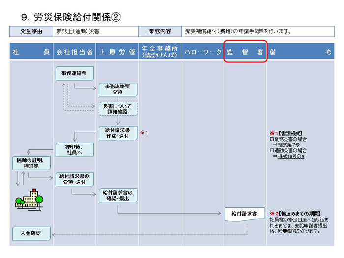労災保険給付関係②