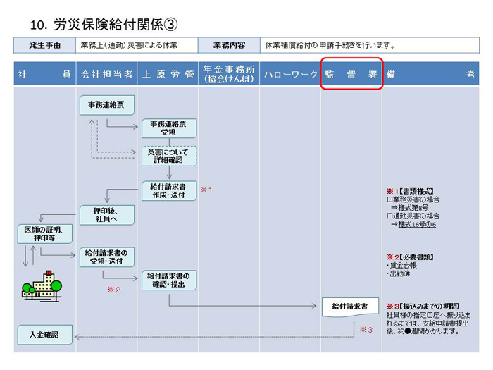 労災保険給付関係③