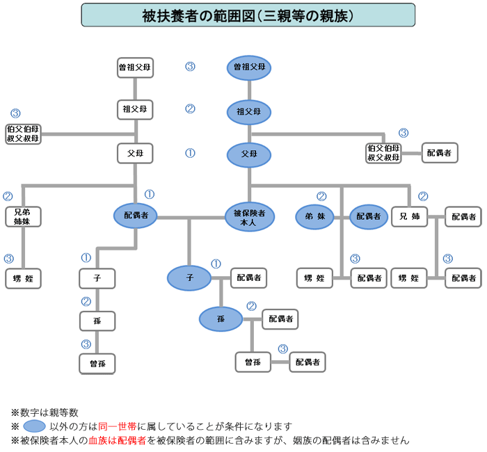 被扶養者の範囲図(三親等の親族)