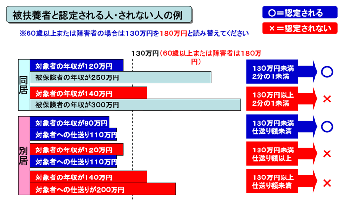 被扶養者と認定される人されない人の例