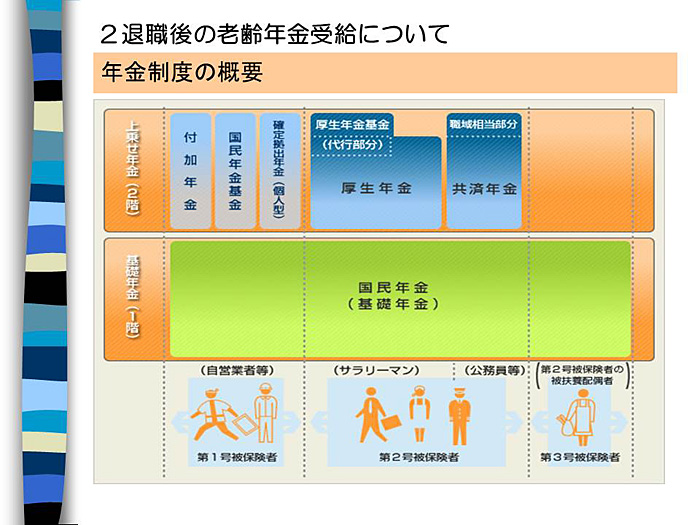 退職後の年金受給について