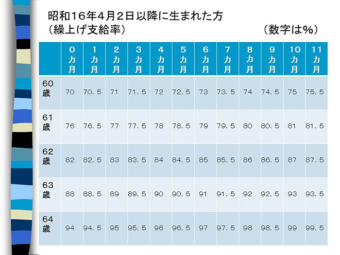 退職後の年金受給について