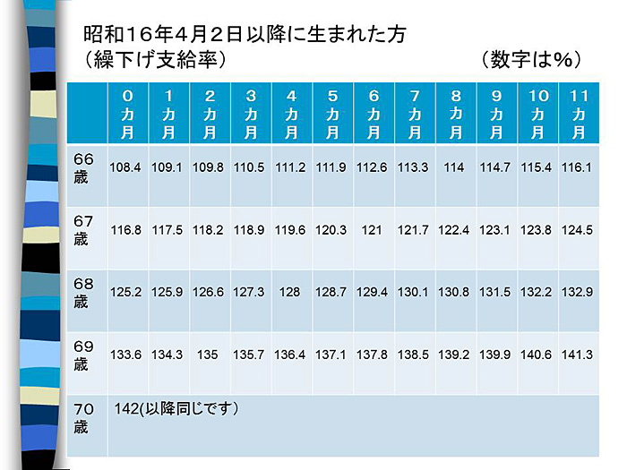 退職後の年金受給について