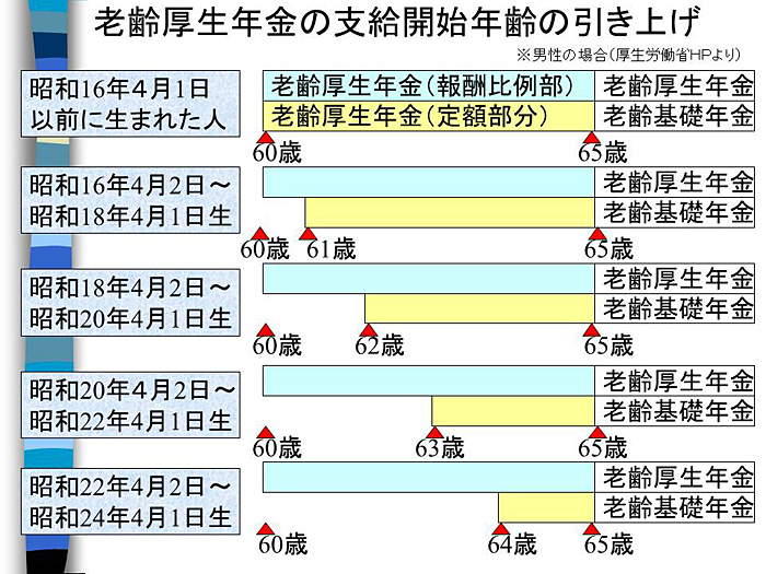 退職後の年金受給について