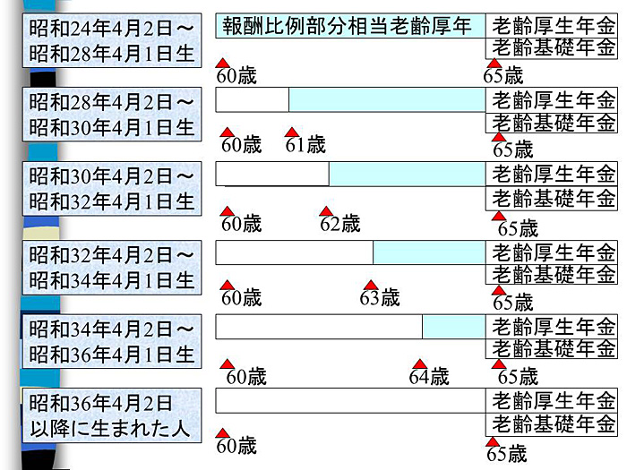 退職後の年金受給について