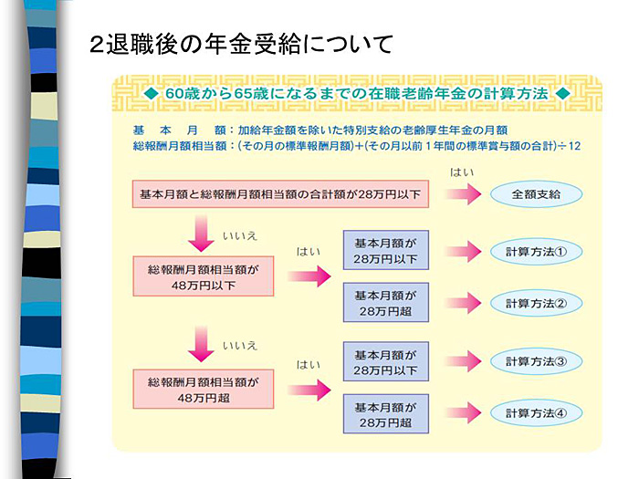 退職後の年金受給について