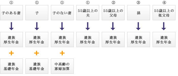 遺族厚生年金を受けられる遺族