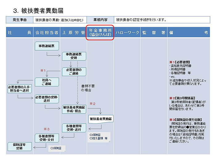 被扶養者異動届