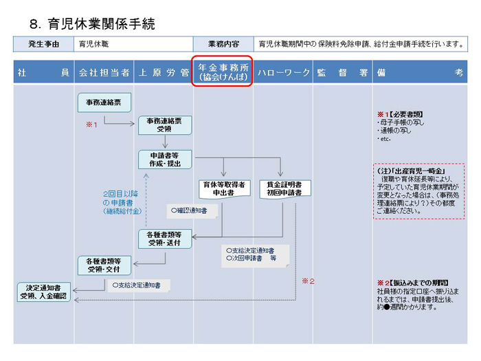 育児休業関係手続