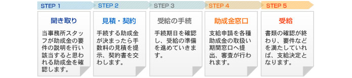 助成金受給までのプロセス